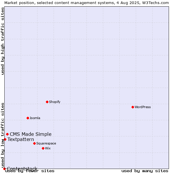 Market position of CMS Made Simple vs. Textpattern vs. Contentstack