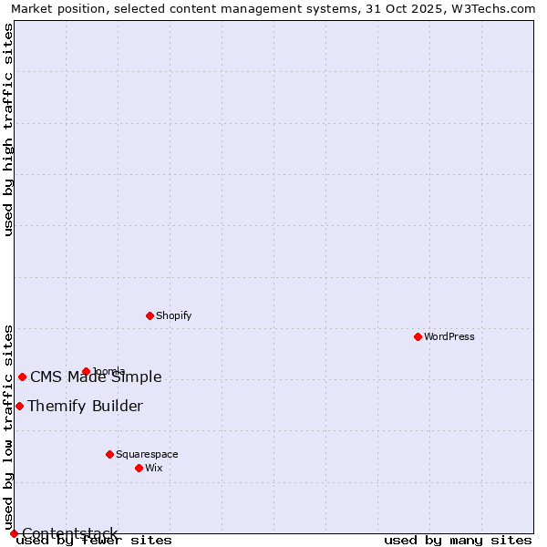 Market position of CMS Made Simple vs. Themify Builder vs. Contentstack