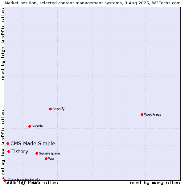 Market position of Tistory vs. CMS Made Simple vs. Contentstack