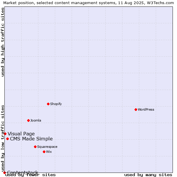 Market position of CMS Made Simple vs. Visual Page vs. Contentstack