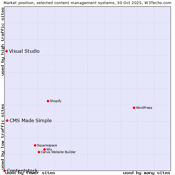 Market position of CMS Made Simple vs. Visual Studio vs. Contentstack