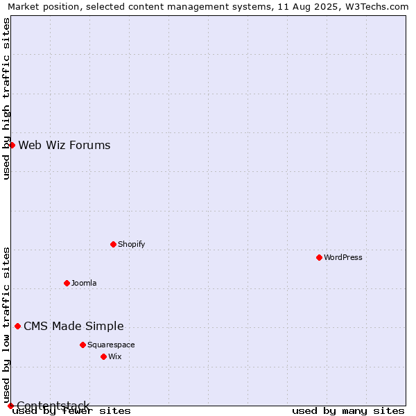 Market position of CMS Made Simple vs. Web Wiz Forums vs. Contentstack