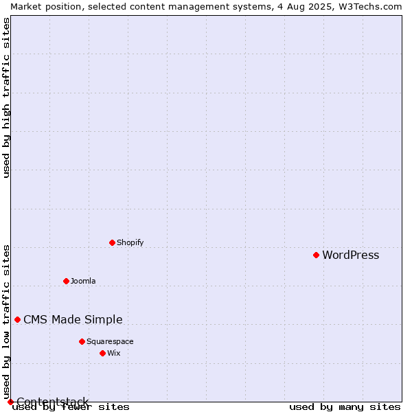 Market position of WordPress vs. CMS Made Simple vs. Contentstack