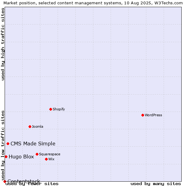 Market position of CMS Made Simple vs. Hugo Blox vs. Contentstack