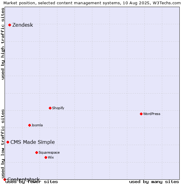 Market position of Zendesk vs. CMS Made Simple vs. Contentstack