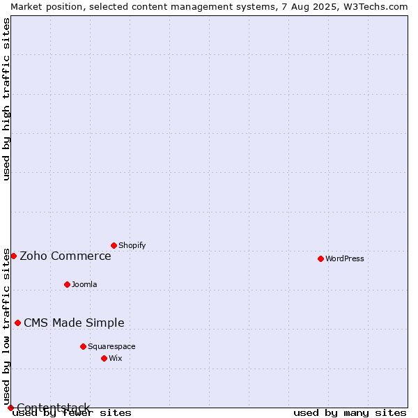 Market position of CMS Made Simple vs. Zoho Commerce vs. Contentstack
