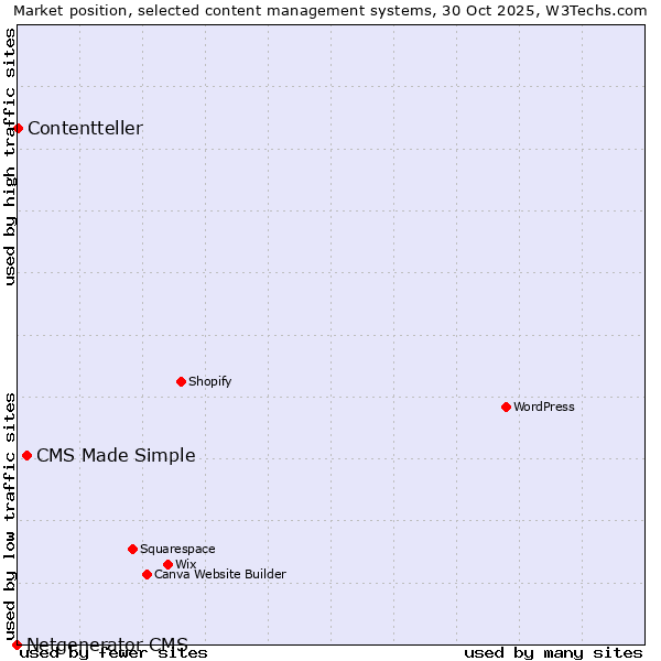 Market position of CMS Made Simple vs. Contentteller vs. Netgenerator CMS