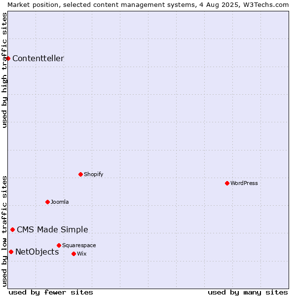 Market position of CMS Made Simple vs. NetObjects vs. Contentteller