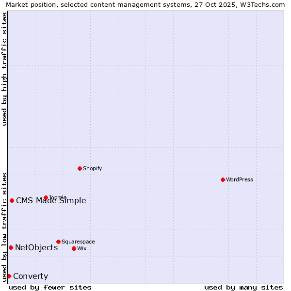 Market position of CMS Made Simple vs. NetObjects vs. Converty
