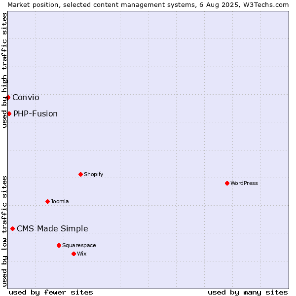 Market position of CMS Made Simple vs. PHP-Fusion vs. Convio