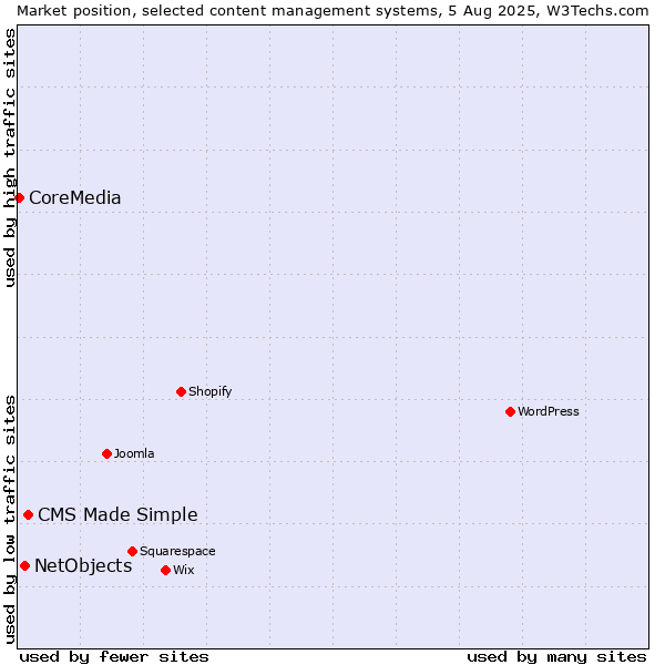 Market position of CMS Made Simple vs. NetObjects vs. CoreMedia