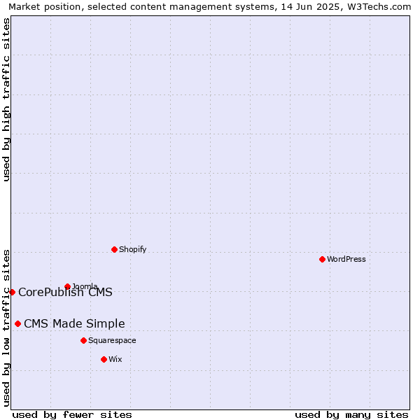 Market position of CMS Made Simple vs. CorePublish CMS