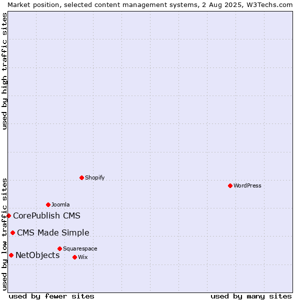 Market position of CMS Made Simple vs. NetObjects vs. CorePublish CMS