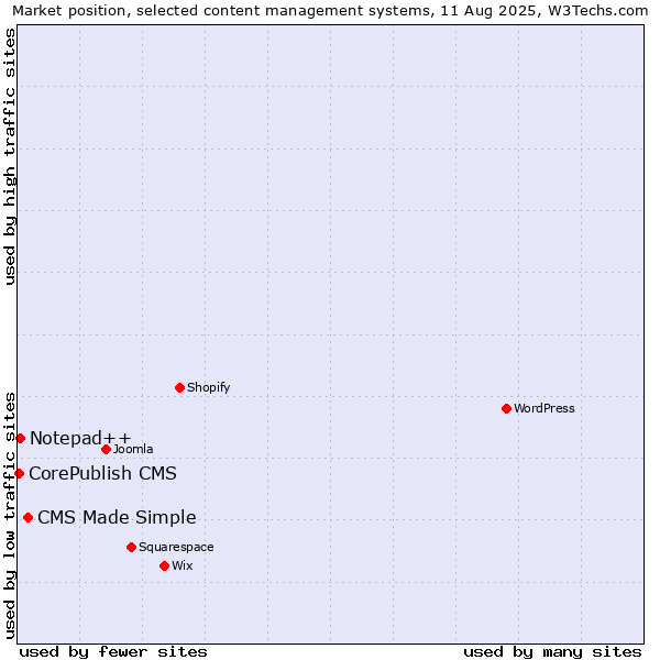 Market position of CMS Made Simple vs. Notepad++ vs. CorePublish CMS
