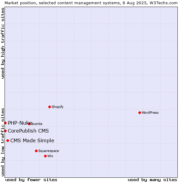 Market position of CMS Made Simple vs. CorePublish CMS vs. PHP-Nuke