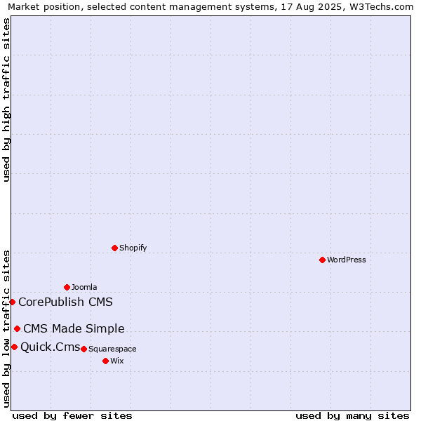 Market position of CMS Made Simple vs. Quick.Cms vs. CorePublish CMS