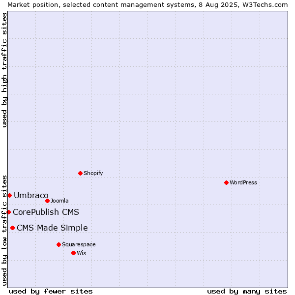 Market position of CMS Made Simple vs. Umbraco vs. CorePublish CMS