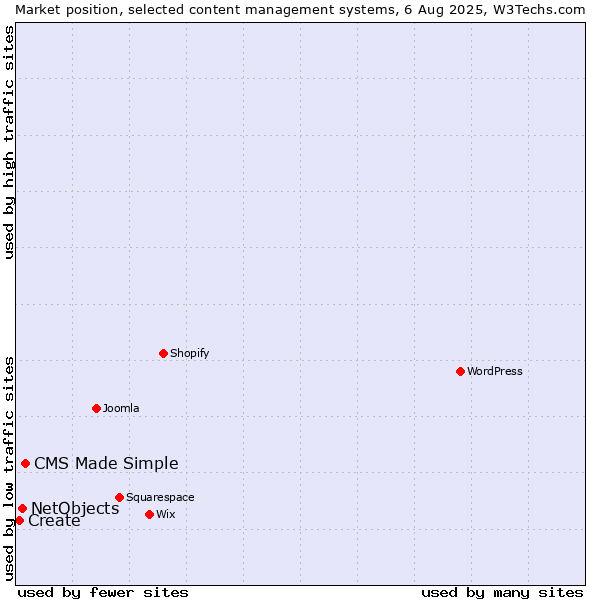 Market position of CMS Made Simple vs. NetObjects vs. Create