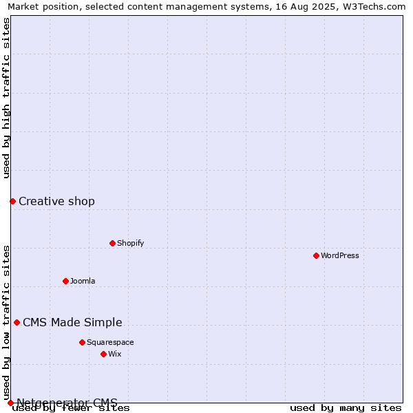 Market position of CMS Made Simple vs. Creative shop vs. Netgenerator CMS
