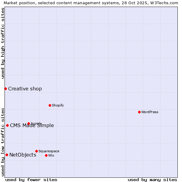 Market position of CMS Made Simple vs. NetObjects vs. Creative shop