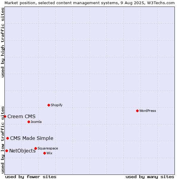 Market position of CMS Made Simple vs. NetObjects vs. Creem CMS