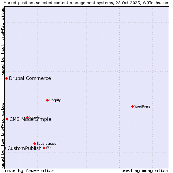Market position of CMS Made Simple vs. Drupal Commerce vs. CustomPublish