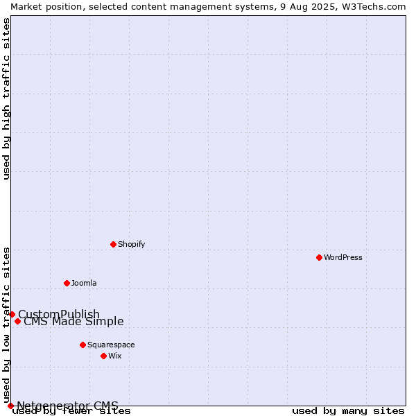 Market position of CMS Made Simple vs. CustomPublish vs. Netgenerator CMS