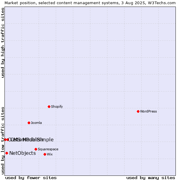 Market position of CMS Made Simple vs. NetObjects vs. CustomPublish