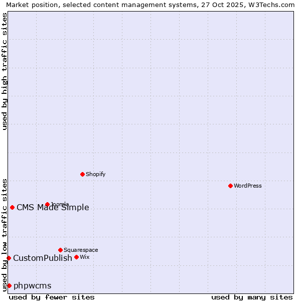 Market position of CMS Made Simple vs. phpwcms vs. CustomPublish