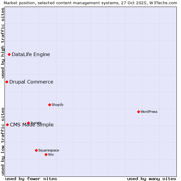Market position of DataLife Engine vs. CMS Made Simple vs. Drupal Commerce