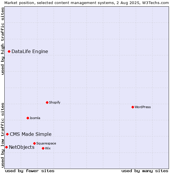 Market position of DataLife Engine vs. CMS Made Simple vs. NetObjects