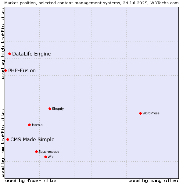 Market position of DataLife Engine vs. CMS Made Simple vs. PHP-Fusion