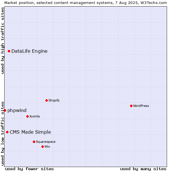 Market position of DataLife Engine vs. CMS Made Simple vs. phpwind