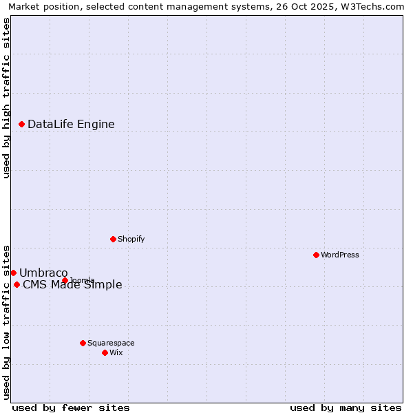 Market position of DataLife Engine vs. CMS Made Simple vs. Umbraco