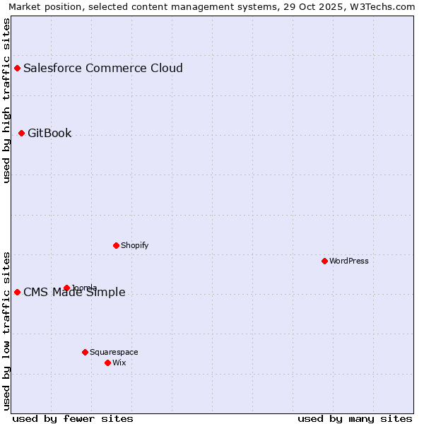 Market position of GitBook vs. CMS Made Simple vs. Salesforce Commerce Cloud