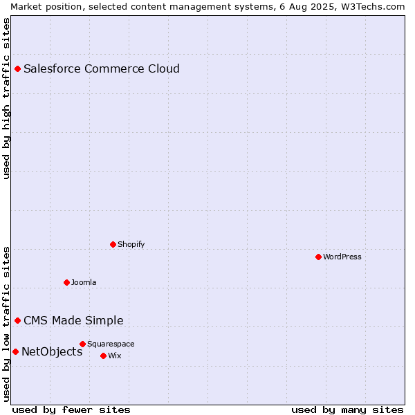 Market position of Salesforce Commerce Cloud vs. CMS Made Simple vs. NetObjects