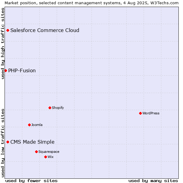 Market position of Salesforce Commerce Cloud vs. CMS Made Simple vs. PHP-Fusion