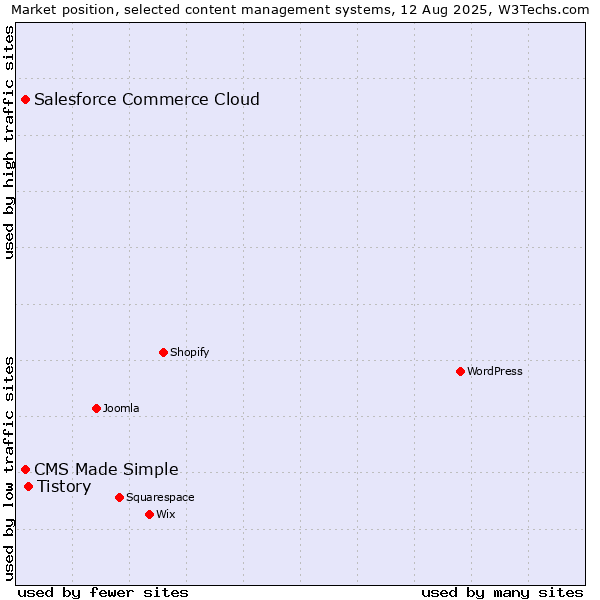 Market position of Tistory vs. Salesforce Commerce Cloud vs. CMS Made Simple