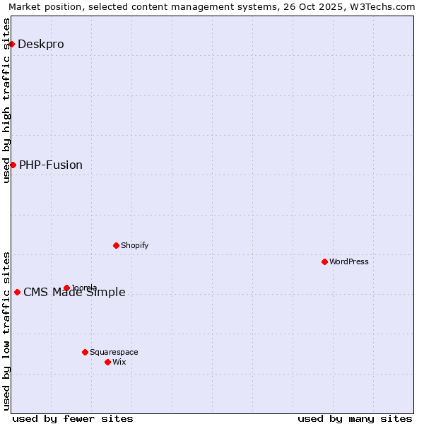 Market position of CMS Made Simple vs. PHP-Fusion vs. Deskpro
