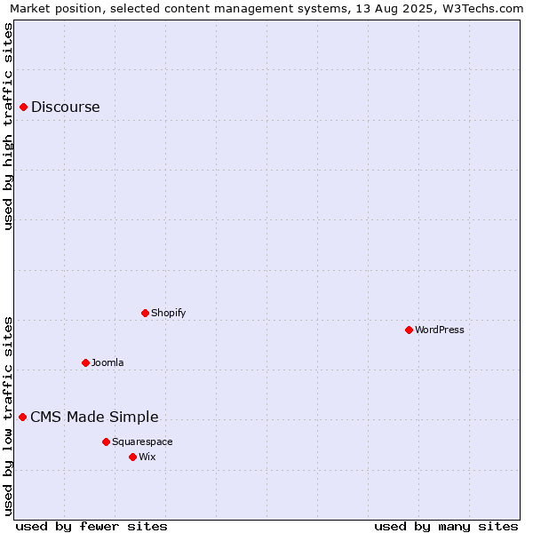 Market position of Discourse vs. CMS Made Simple