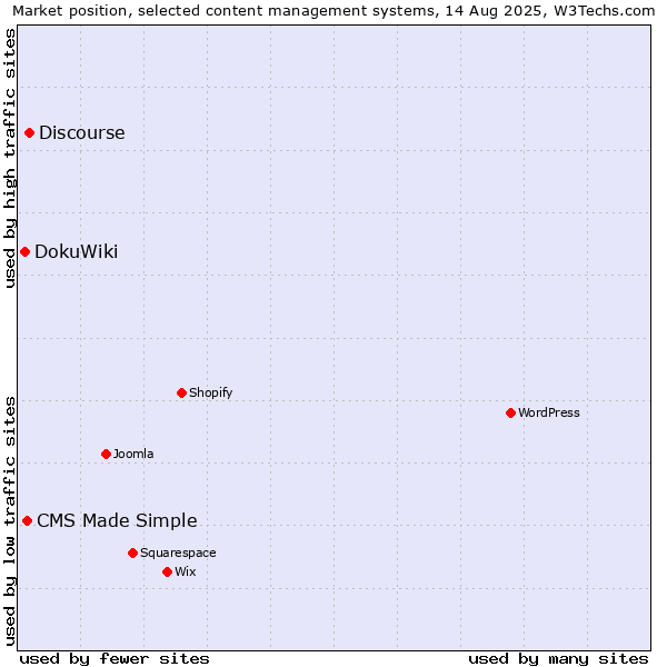 Market position of Discourse vs. CMS Made Simple vs. DokuWiki