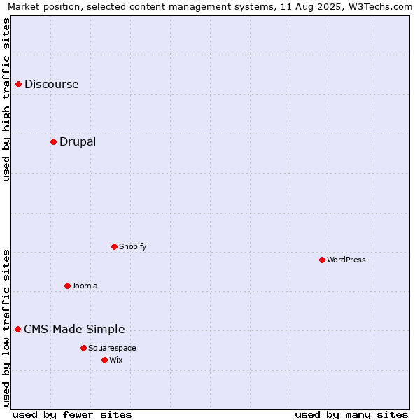 Market position of Drupal vs. Discourse vs. CMS Made Simple