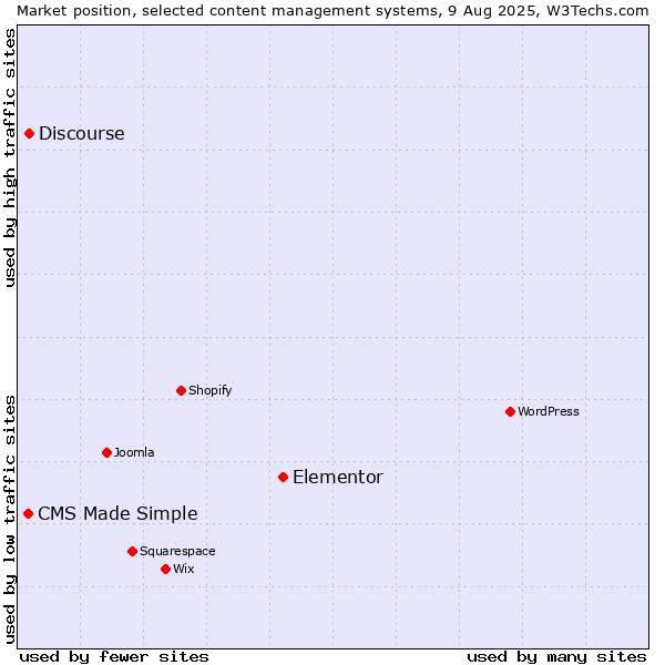 Market position of Elementor vs. Discourse vs. CMS Made Simple