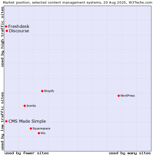 Market position of Discourse vs. CMS Made Simple vs. Freshdesk