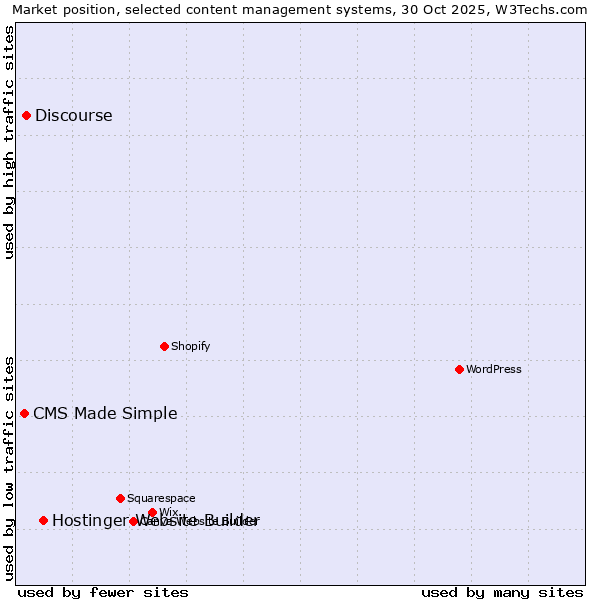 Market position of Hostinger Website Builder vs. Discourse vs. CMS Made Simple