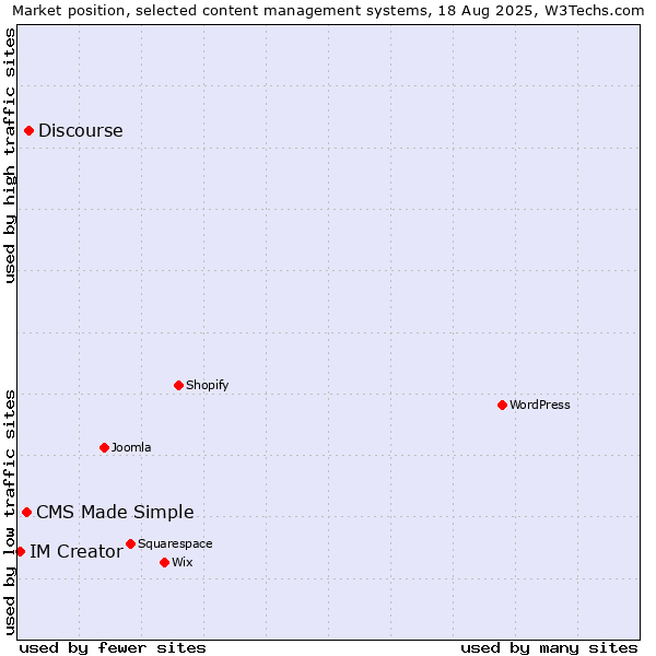 Market position of Discourse vs. CMS Made Simple vs. IM Creator