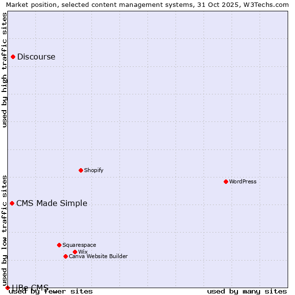Market position of Discourse vs. CMS Made Simple vs. LiBe CMS