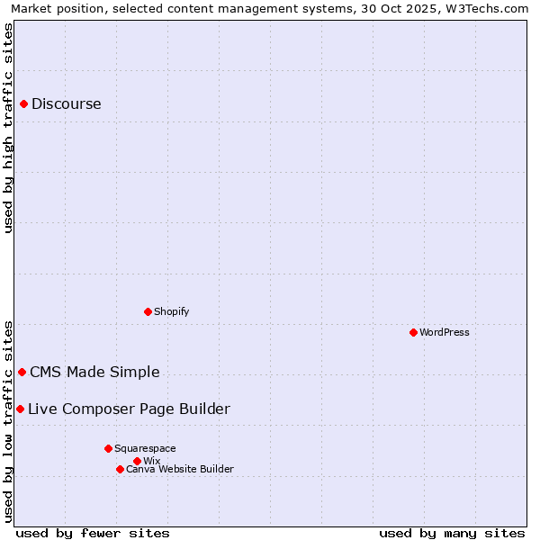 Market position of Discourse vs. CMS Made Simple vs. Live Composer Page Builder