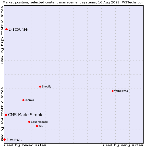 Market position of Discourse vs. CMS Made Simple vs. LiveEdit