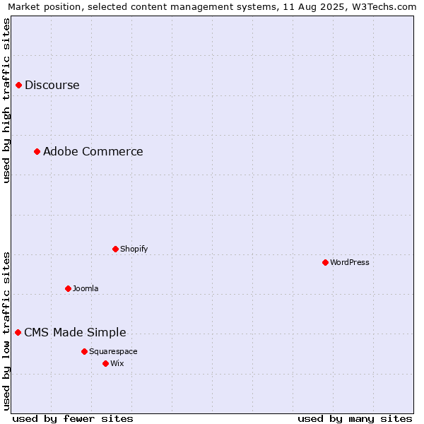 Market position of Adobe Commerce vs. Discourse vs. CMS Made Simple
